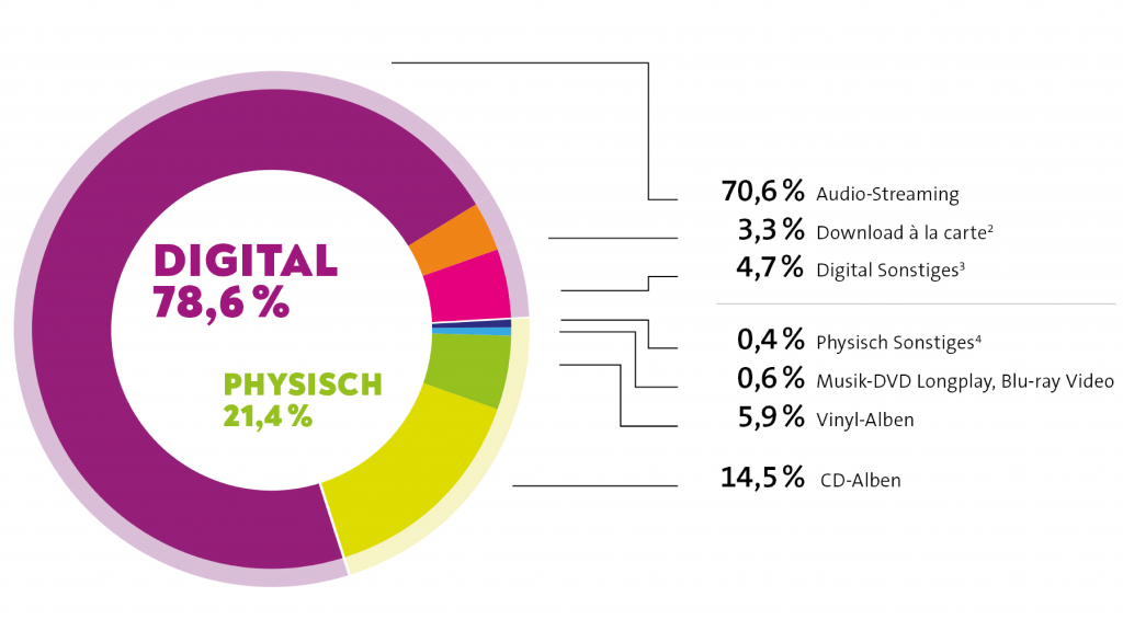 Halbjahresbilanz Musikindustrie 2021