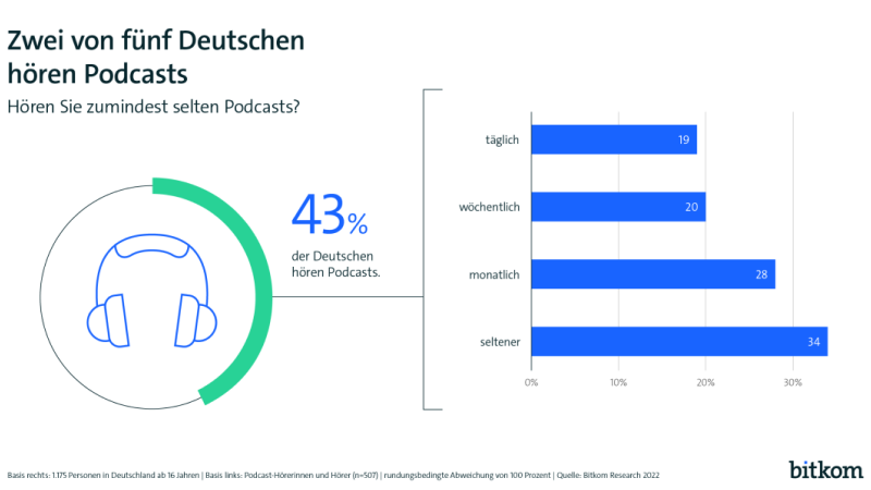 Eine Statistik zum Podcastverhalten der Deutschen.