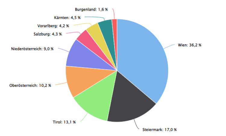 Audio Analyzer Ranking nach Bundesländern Sommer 2022