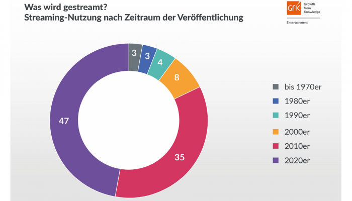 Premium- und werbefinanzierte Streams der Audio-Streaming-Plattformen im Jahr 2022.