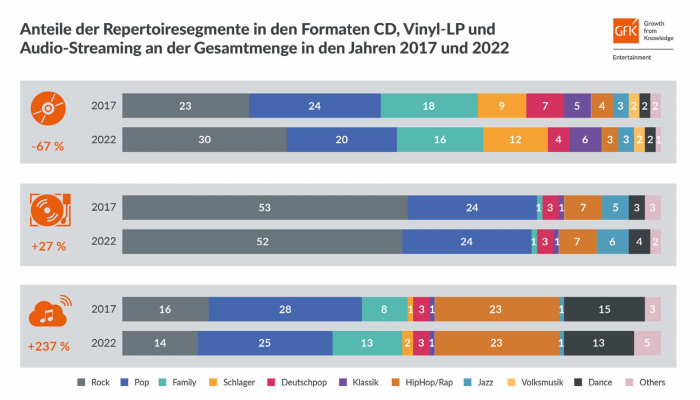 Physische Tonträgerkonfiguationen CD und Vinyl, Premium und werbefinanzierte Streams der Audio-Streaming-Plattformen in Prozent.