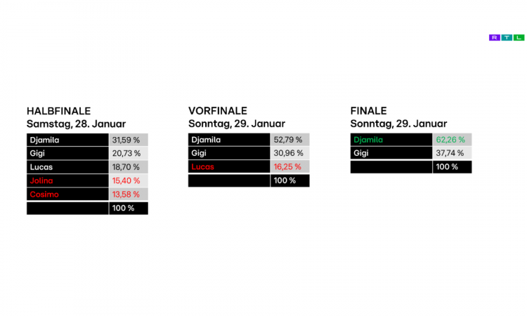 Kunde_Medien_TV_RTL_Dschungelcamp_Votingstatistiken 2023_credits_RTL_2023