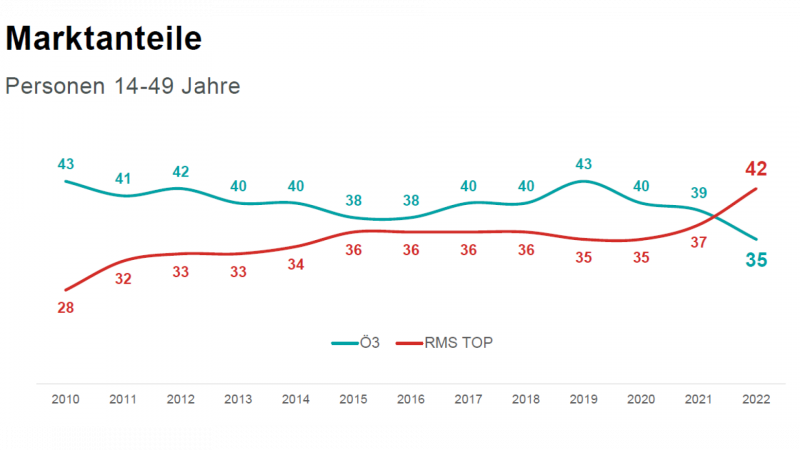 Marktanteile in %, 14-49 Jahre, Mo-So