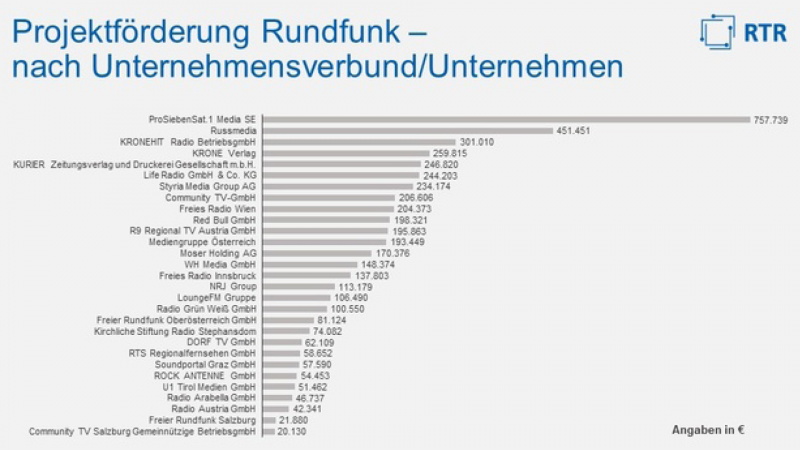 Projektförderung Rundfunk