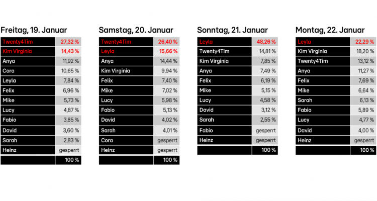 Votingergebnisse Dschungelprüfungen