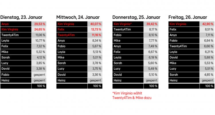 Votingergebnisse Dschungelprüfungen