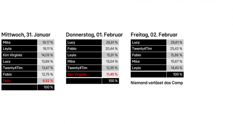 Votingergebnisse Rauswurf