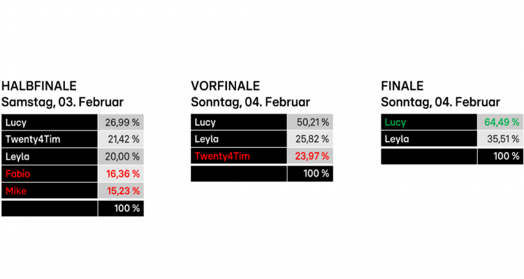 Votingergebnisse Halbfinale und Finale