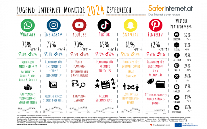 Social Media bei Jugendlichen / Jugend Internet Monitor 2024