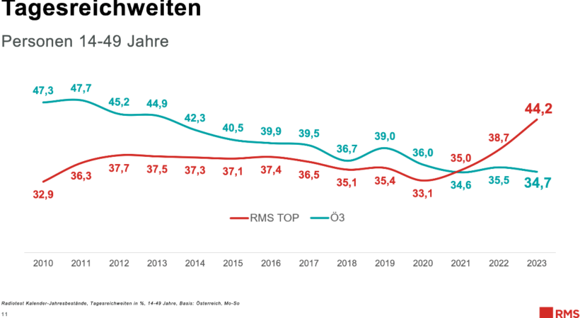 RMS Top Kombi Ergebnisse Radiotest 2023_04