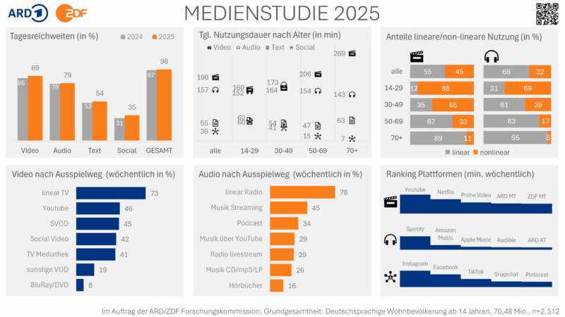 Infografik der ARD-ZDF-Medienstudie 2025