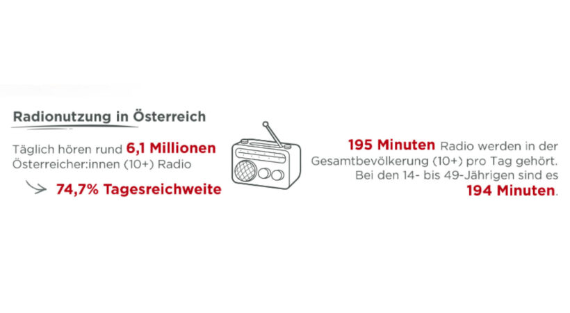 Radiotest 2025_04: Radionutzung in Österreich