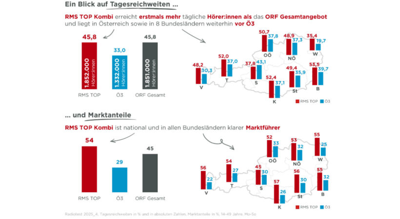 Radiotest 2025_04 Tagesreichweiten & Marktanteile