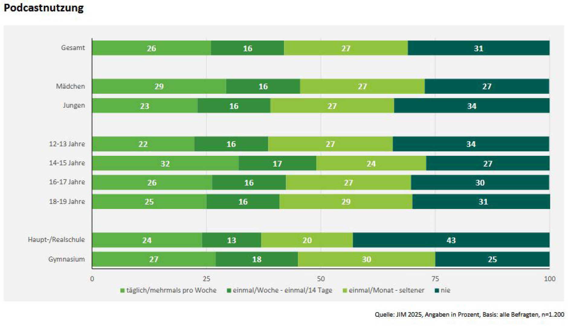 Kunde_Bildung_mpfs_JIM-Studie_Podcastnutzung_2026