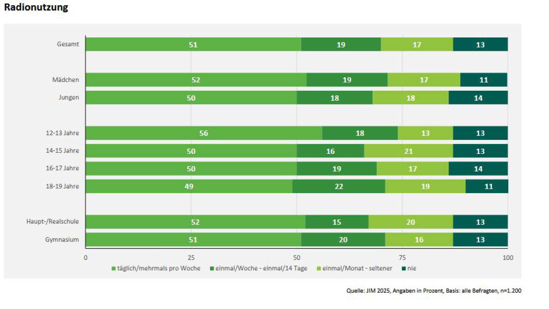 Kunde_Bildung_mpfs_JIM-Studie_Radionutzung_2026
