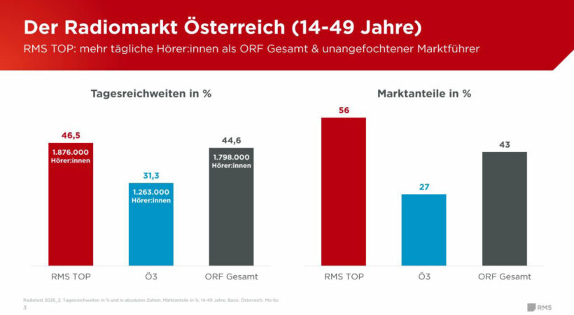 Kunde_Medien_RMS_Radiotest 2026_02_Radionutzung_credits_Radiotest_2026