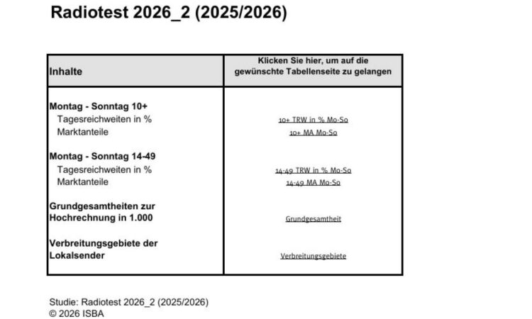 Kunde_Medien_Radio_ORF Radio_Radiotest 2026_2_2026 Radiotest 2026_2: Starker ORF in einem starken Radiomarkt
